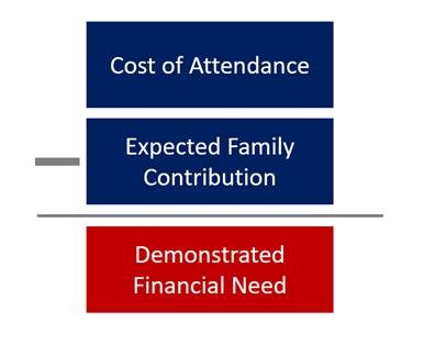Cost of Attendance minus Expected Family Contribution equals Demonstrated Financial Need